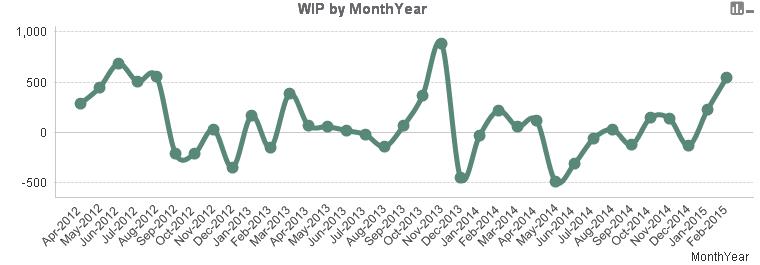 WIP by MonthYear.jpg